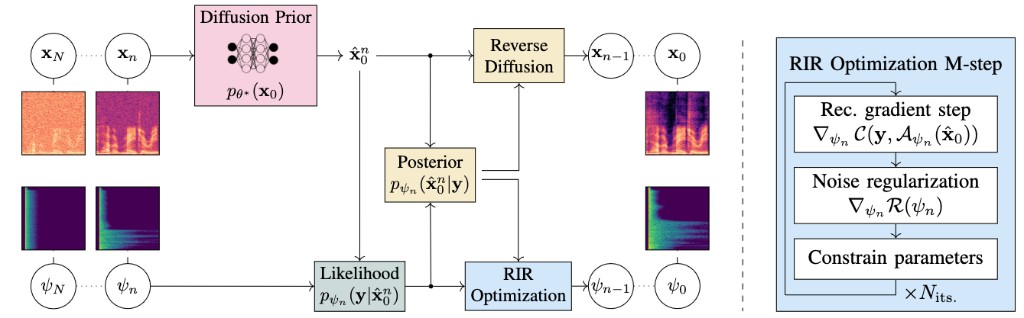 BUDDy unsupervised blind dereverberation overview