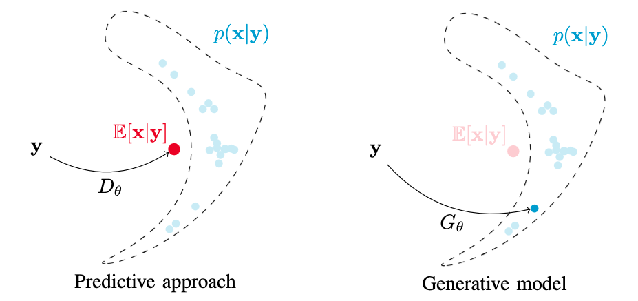 Predictive vs generative approaches to speech restoration