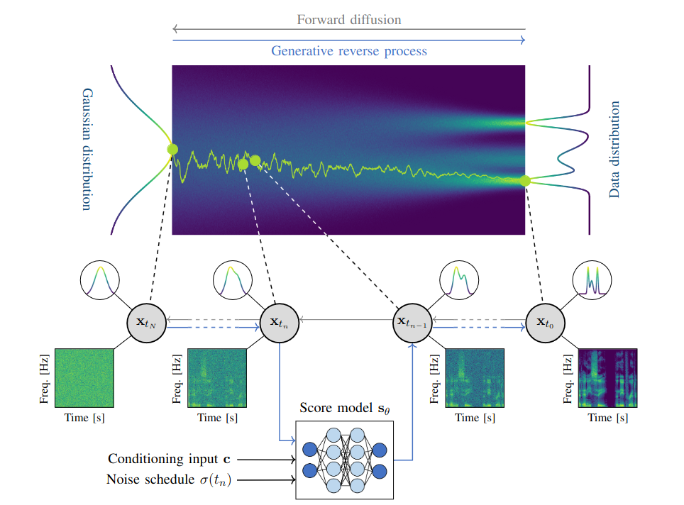 Overview of diffusion models for audio restoration
