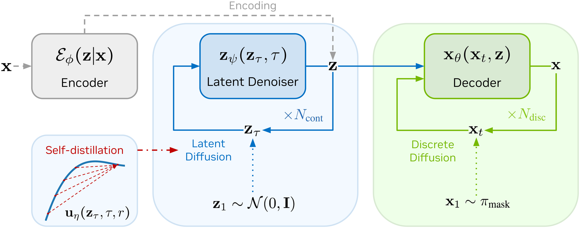 DiLaDiff architecture: encoder produces a latent z, a latent denoiser models its prior with continuous diffusion (self-distilled with MeanFlow), and a discrete decoder samples tokens conditioned on z via masked diffusion.