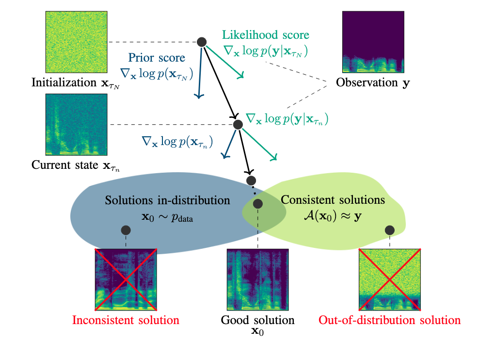 Diffusion posterior sampling for informed dereverberation