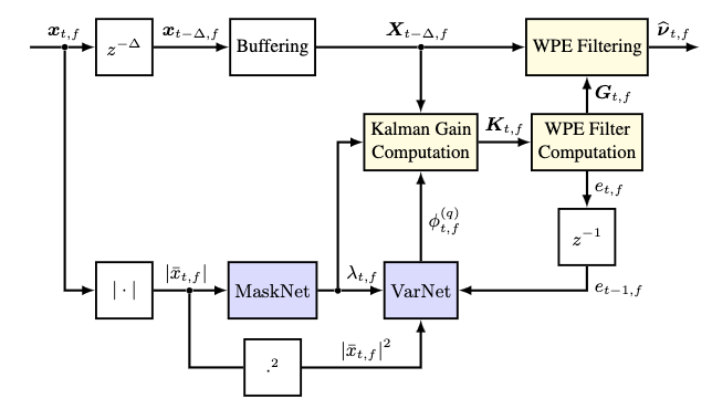 Neural network-augmented Kalman filtering for dereverberation