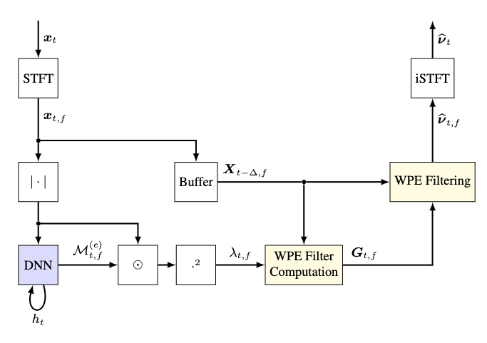 End-to-end online DNN-supported WPE dereverberation for hearing devices