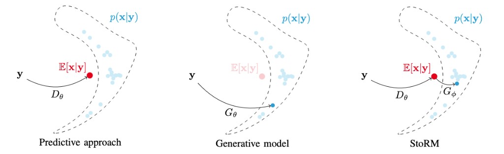 StoRM stochastic regeneration model architecture
