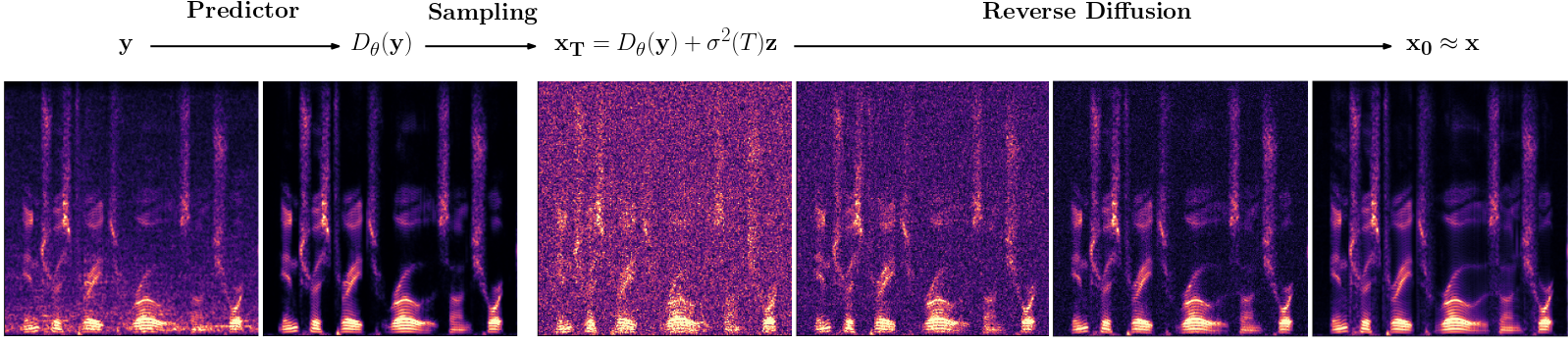 Diffusion-based stochastic regeneration for wind noise reduction