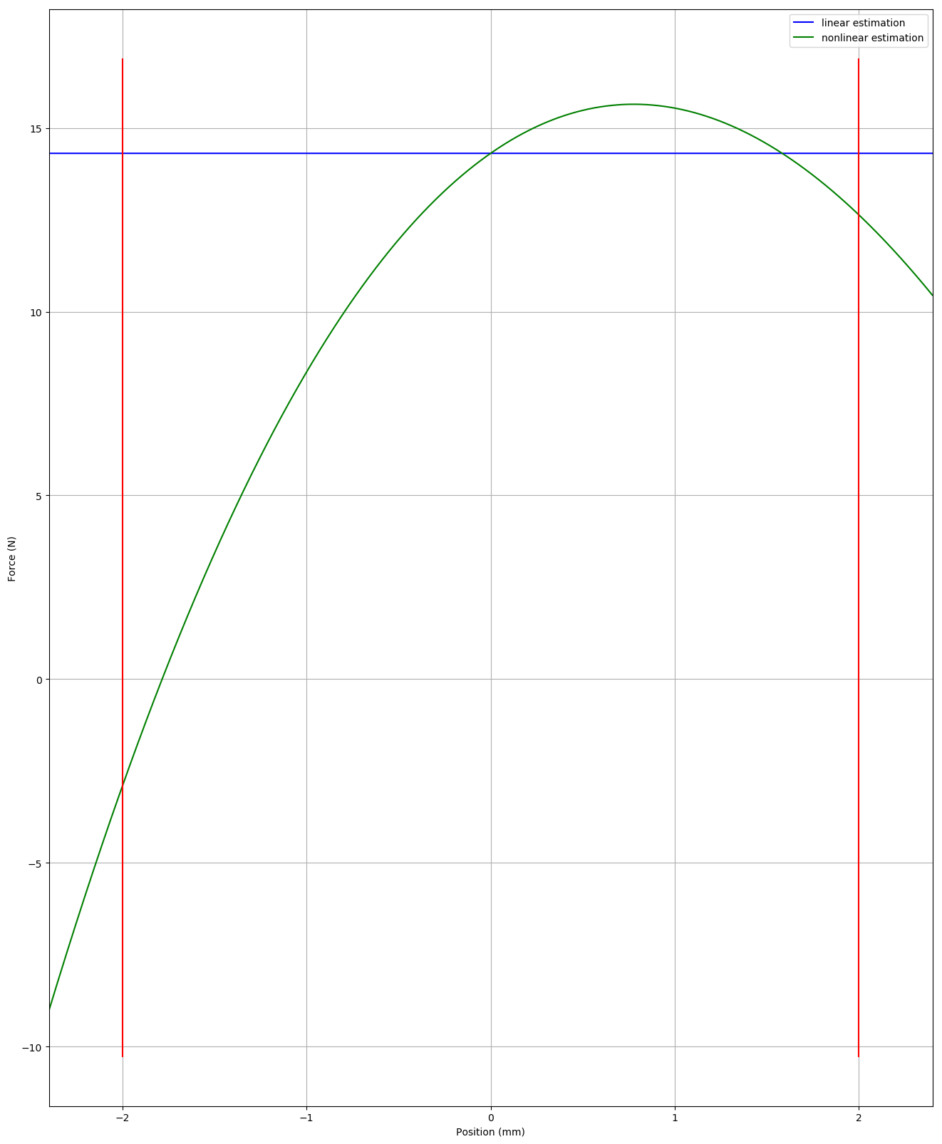 fig.8.a : Electromagnetic coupling law for Vertex loudspeaker