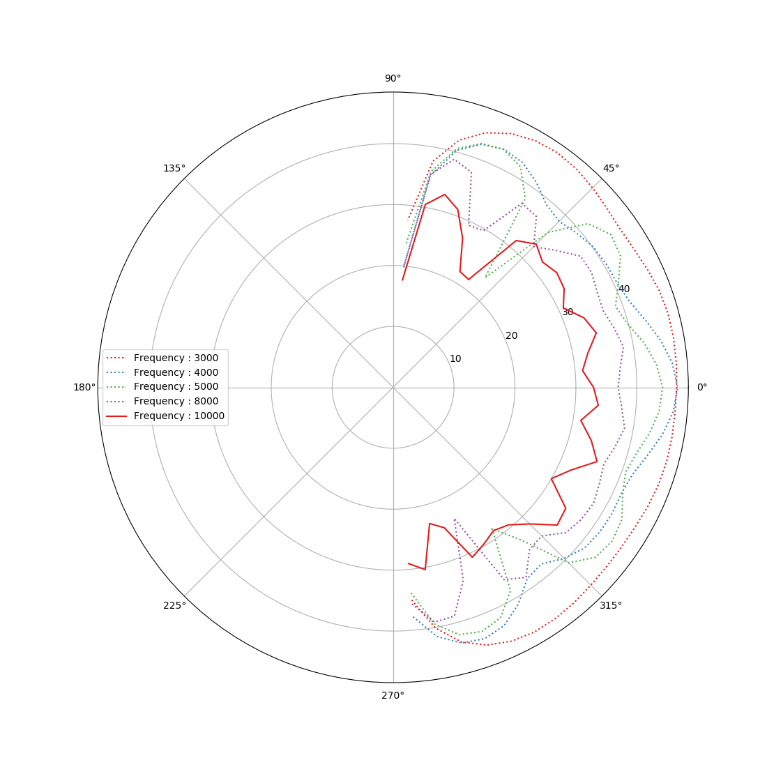 fig3.c Vertex acoustical directivity diagrams, High-Frequencies