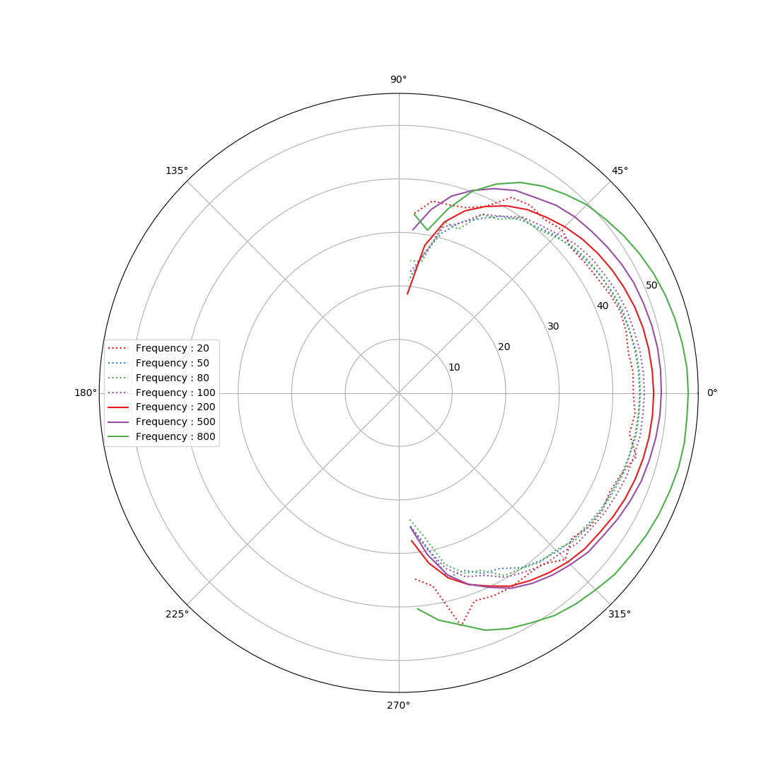 fig3.a Vertex acoustical directivity diagrams, Low-Frequencies