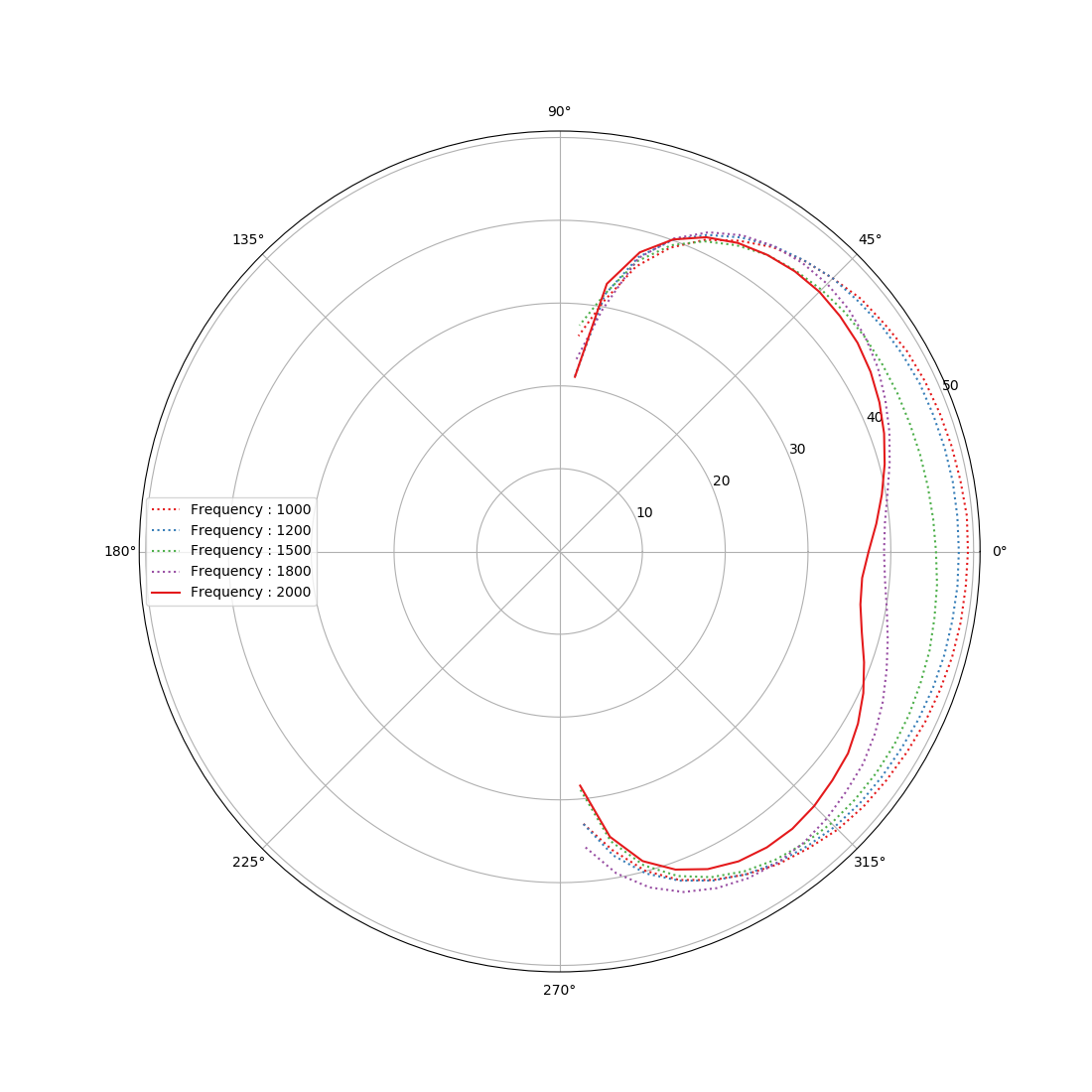 fig3.b Vertex acoustical directivity diagrams, Mid-Frequencies