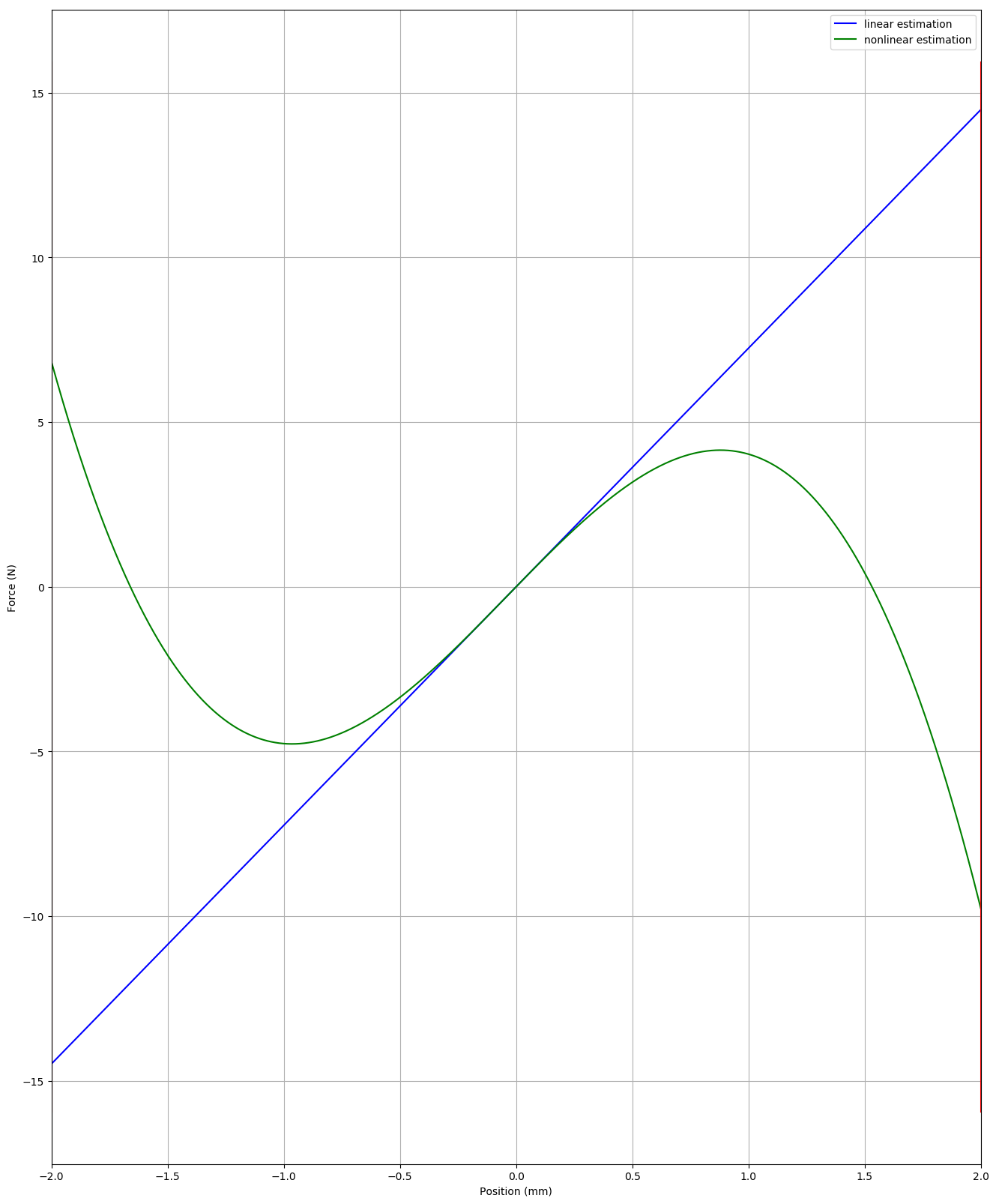 fig.8.b : Stiffness law for Vertex loudspeaker