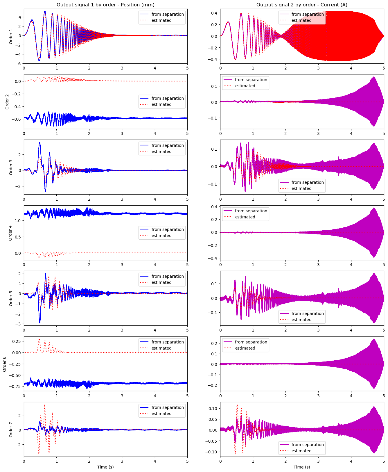 fig.7 : Homogeneous orders in membrane displacement (left) and coil intensity (right) in reference speaker (Fostex FE208ES) (Offsets in the odd-order response are an artifact unresolved yet)