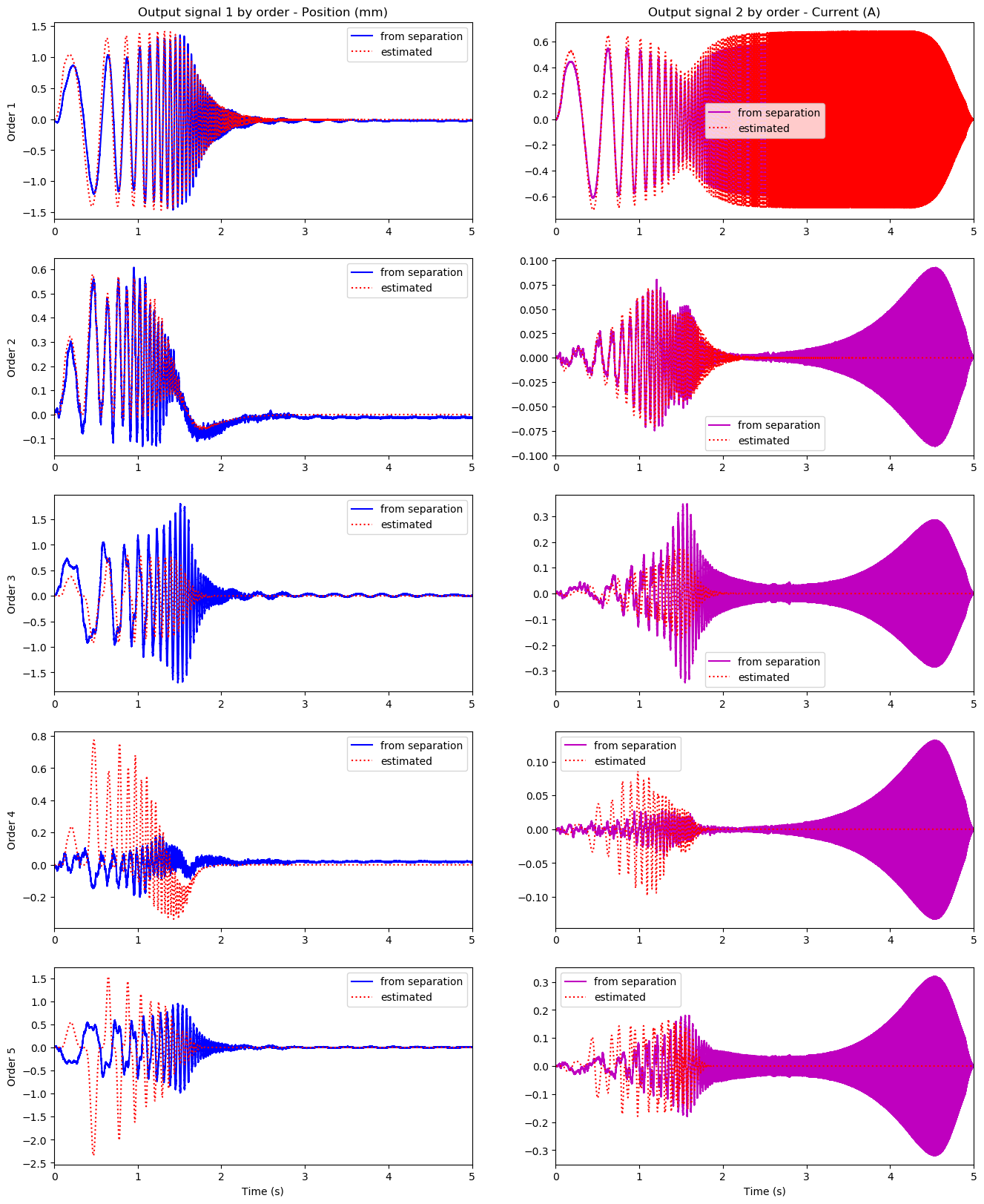 fig.6 : Homogeneous orders in membrane displacement (left) and coil intensity (right) in Vertex