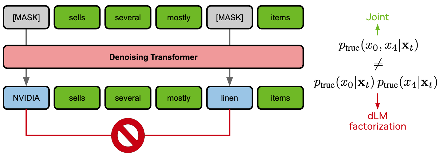 A denoising Transformer fills two masked positions in a sentence: 'NVIDIA sells several mostly linen items'. Two equations on the right show that the true joint distribution p_true(x0, x4 | xt) is not equal to the product of marginals, which is what the dLM factorization uses.
