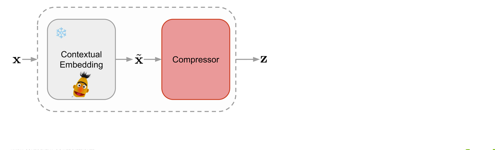 Frozen contextual embedding (BERT) feeds a compressor that outputs latents z.