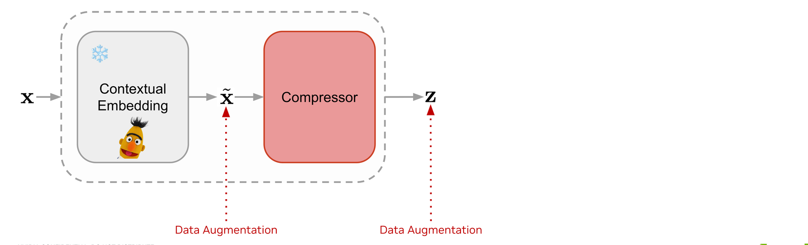 Data augmentation injected on the embeddings and on the latents to regularize the latent space.
