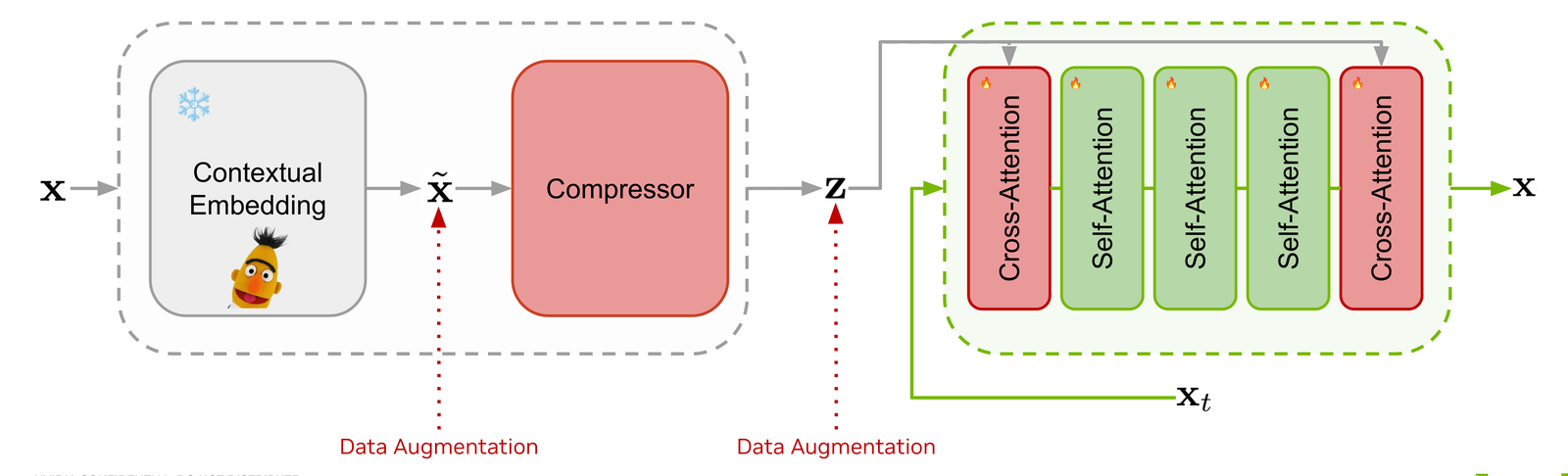 Cross-attention layers wrap the decoder so it is guided by the latent z, completing the auto-encoder.
