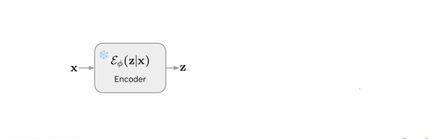 A frozen encoder produces a latent z from the clean sequence x.