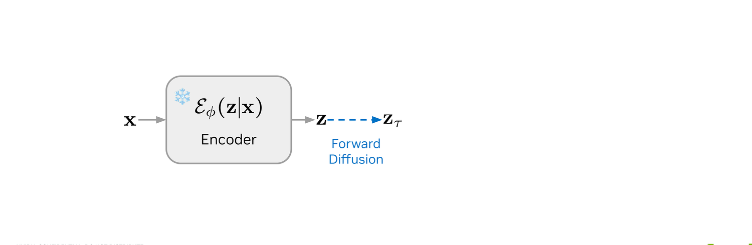 The latent z is corrupted by a forward diffusion kernel into a noisy latent z_tau.