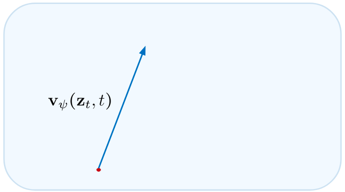 A straight blue arrow representing the teacher's instantaneous velocity v_psi(z_t, t).