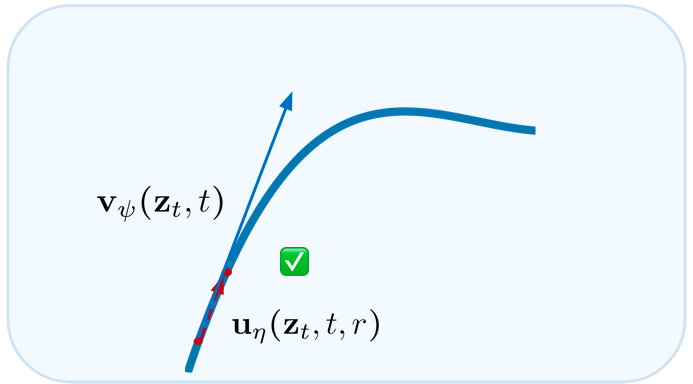 The same velocity arrow with a small step shown to land on the ODE curve correctly.