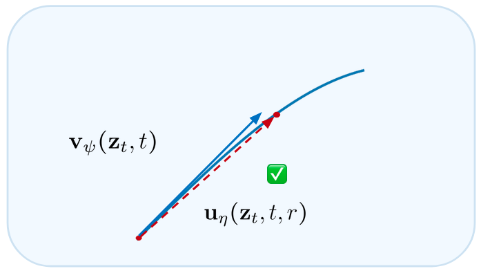 A long step along a low-curvature ODE trajectory still lands close to the target.