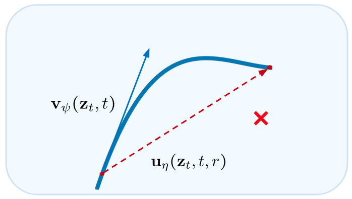 A long step along a highly-curved ODE trajectory misses the target (red X).