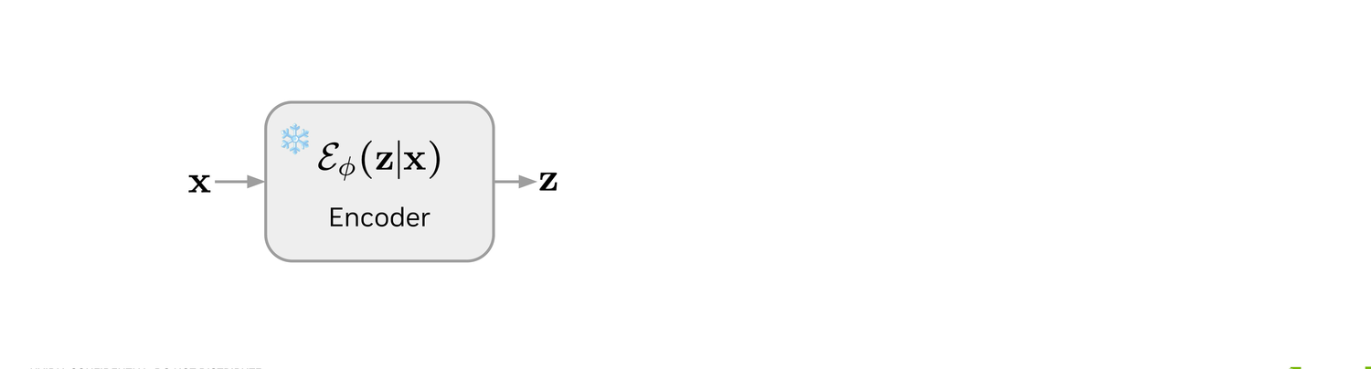 A frozen encoder produces a latent z.