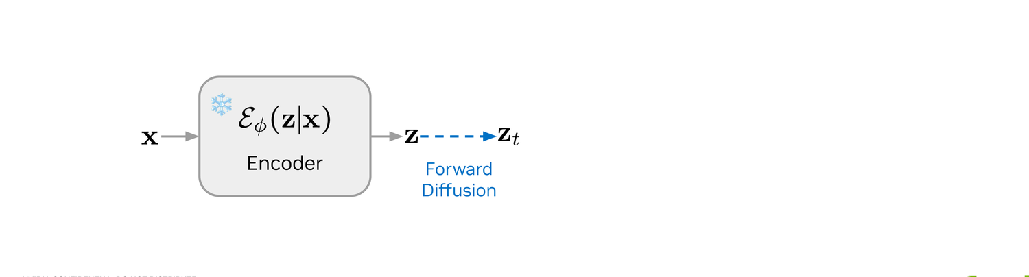 Forward diffusion to noise level t produces z_t from z.