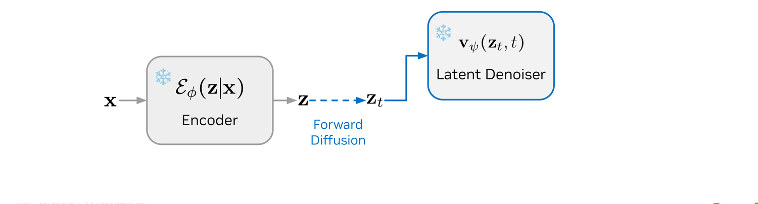 The frozen teacher v_psi computes the instantaneous velocity at (z_t, t).