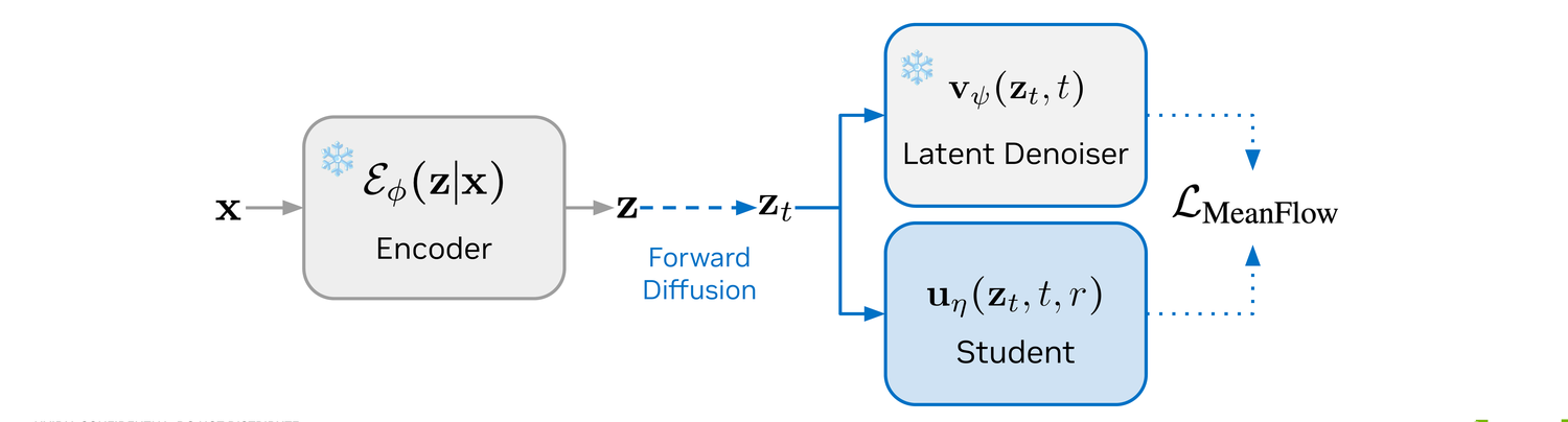 The trainable student u_eta produces an average velocity; the MeanFlow loss compares it to the teacher target.