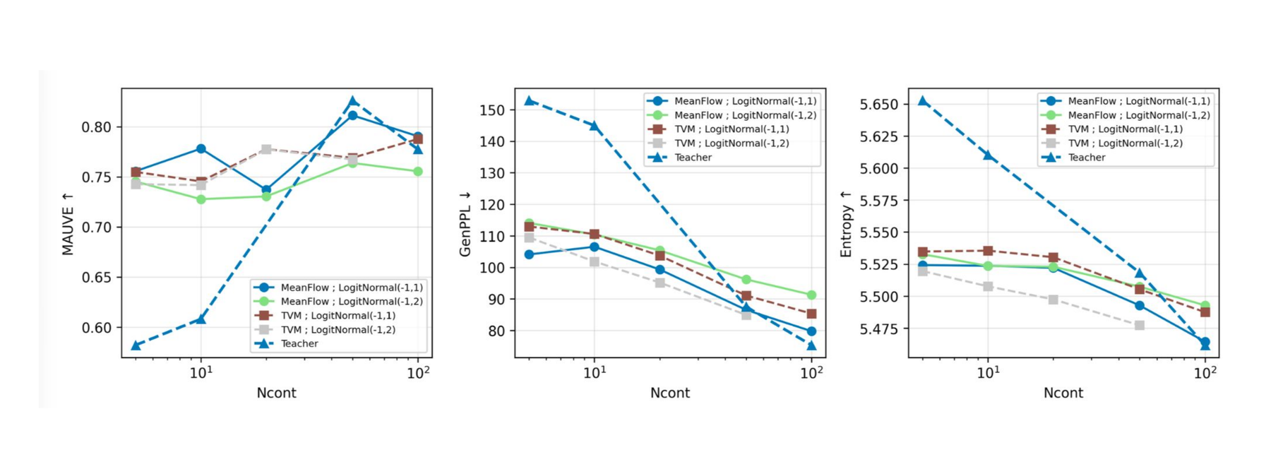 Three plots (MAUVE, GenPPL, Entropy) comparing MeanFlow and Terminal Velocity Matching distillation across Ncont; both match the teacher with only 5 steps.