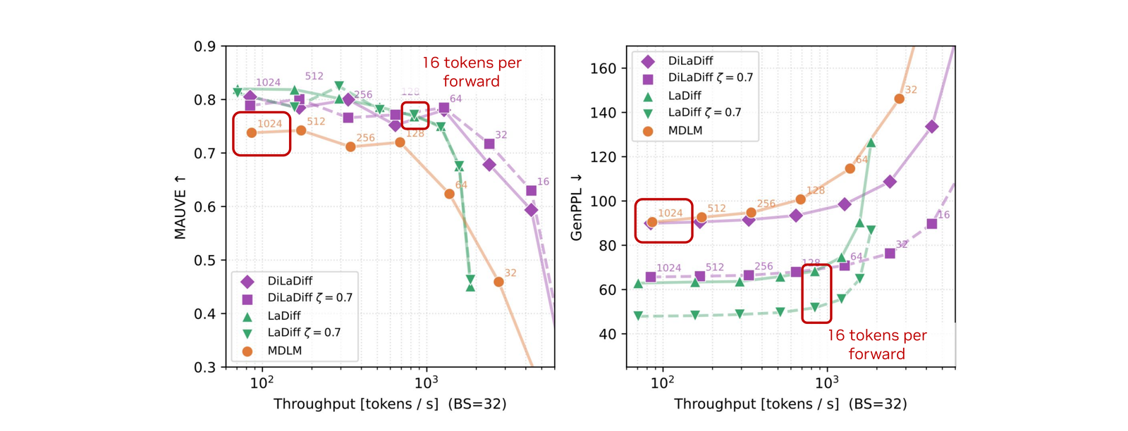 Speed-quality Pareto: LaDiff dominates MDLM in both MAUVE (higher is better) and GenPPL (lower is better) across throughput regimes.