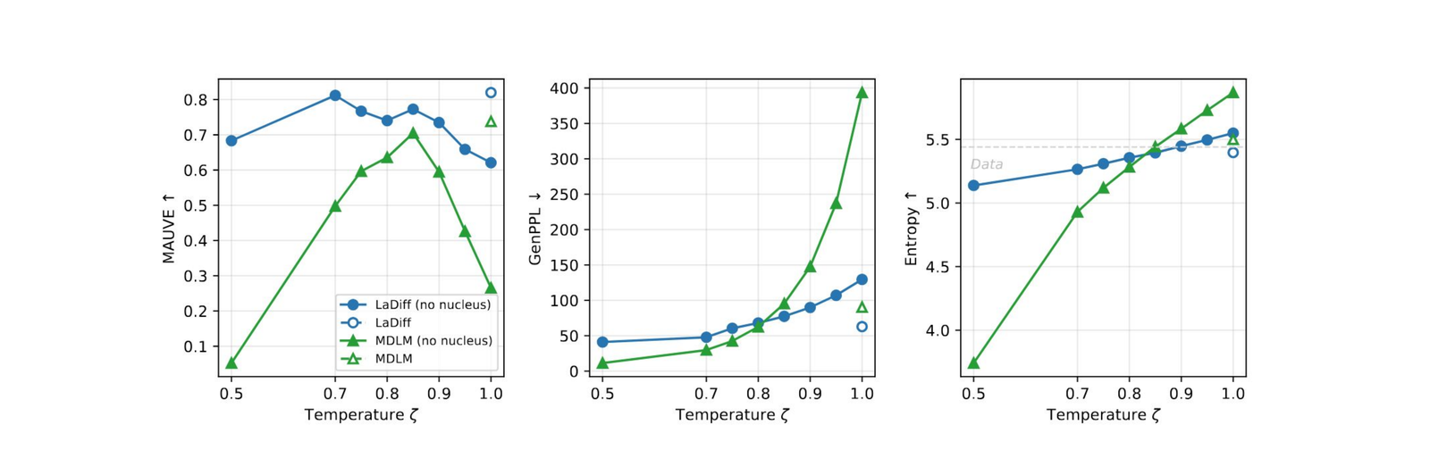 Temperature sampling: LaDiff preserves MAUVE and entropy as temperature drops, while MDLM collapses.
