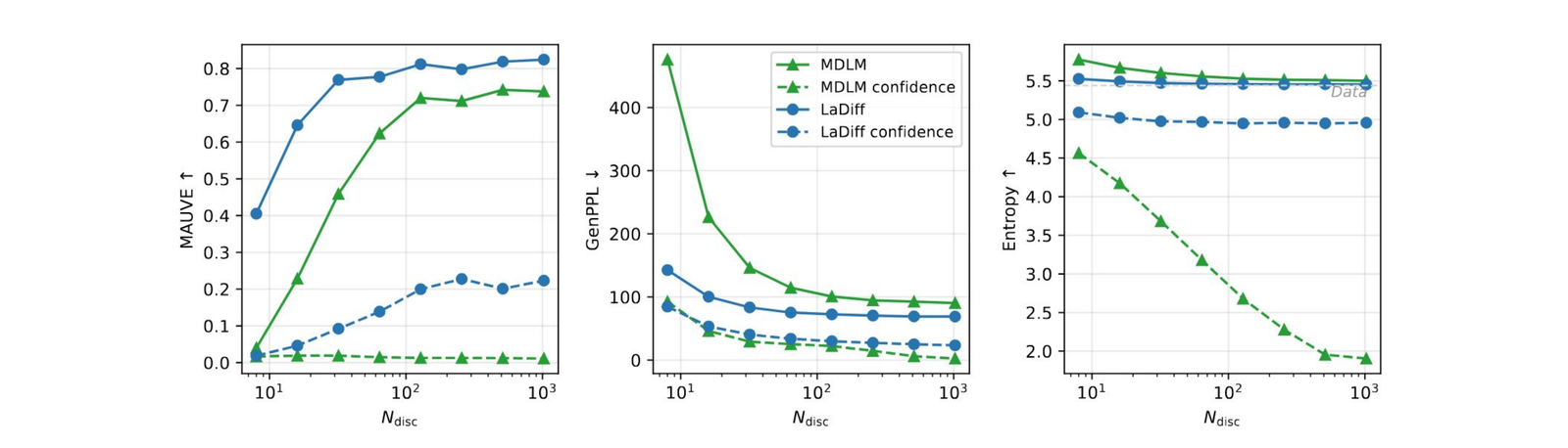 Confidence-based token selection: LaDiff with confidence sampling matches its argmax curve while MDLM with confidence collapses to a low MAUVE plateau.