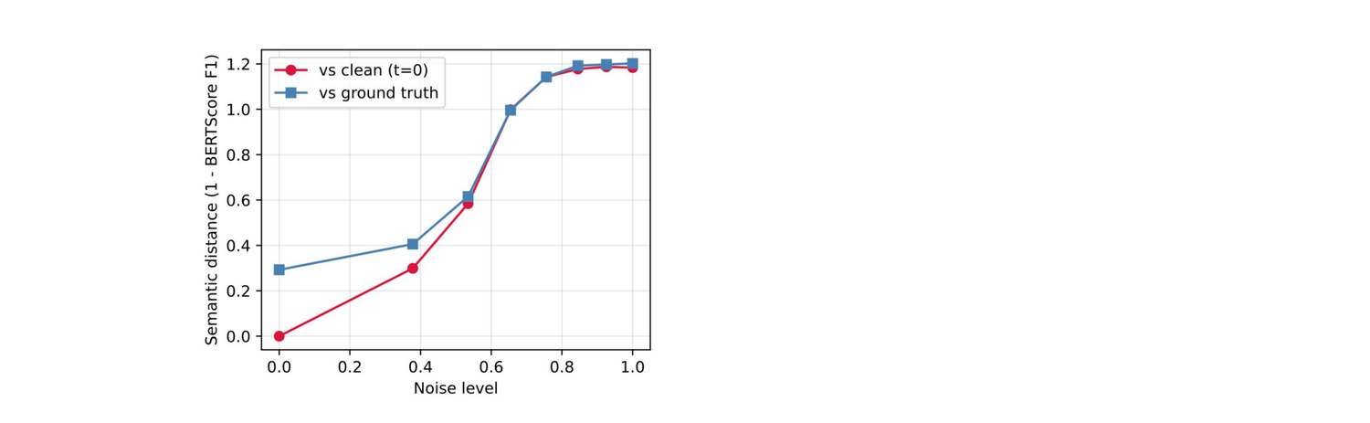 Semantic distance vs noise level: monotonic curves showing BERTScore-F1 drift as the latent is corrupted.