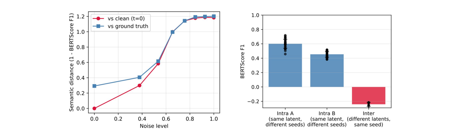 Two plots: the semantic-distance curve and a bar chart showing intra-pool BERTScore stays high while inter-pool drops sharply.