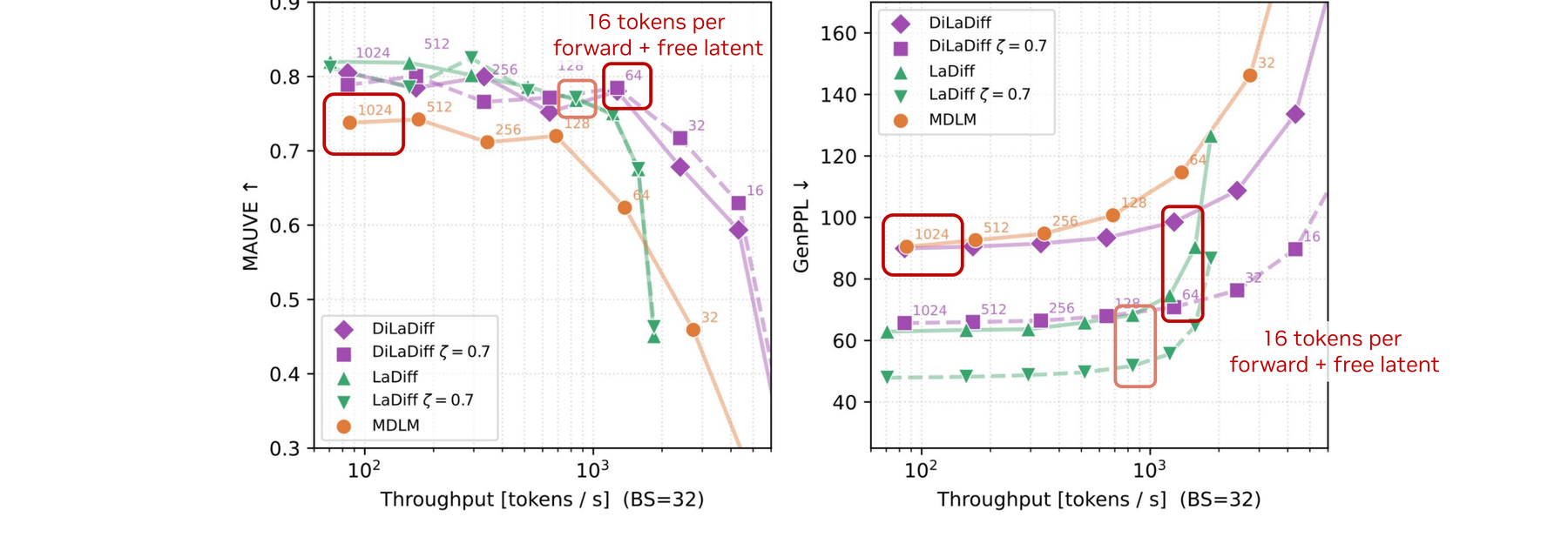 Speed-quality Pareto with DiLaDiff curves overlaid: DiLaDiff matches LaDiff teacher quality at much higher throughput.